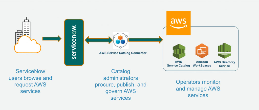 AWS JIRA Integration - AWS Service Management Connector